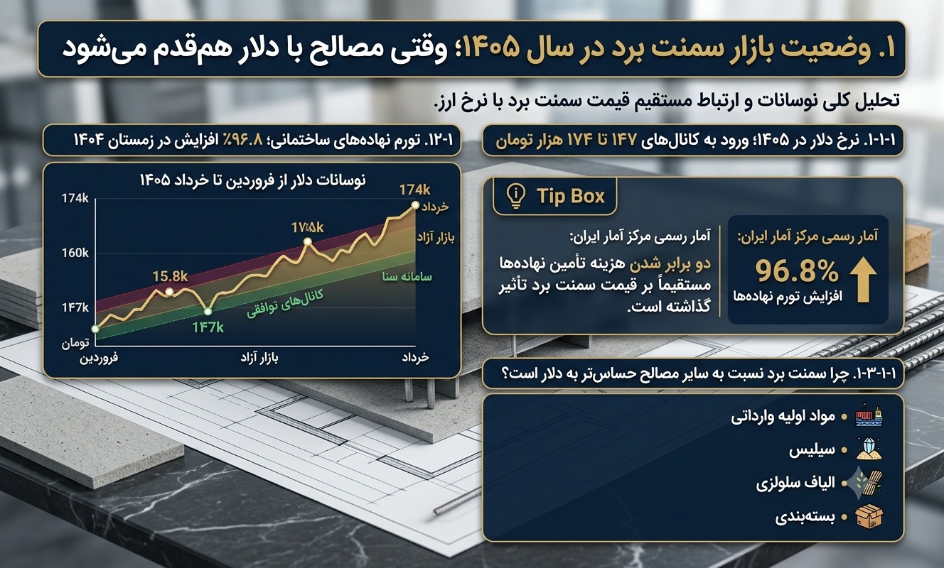 بازار سمنت برد در سال ۱۴۰۵؛ وقتی مصالح با دلار هم‌قدم می‌شود